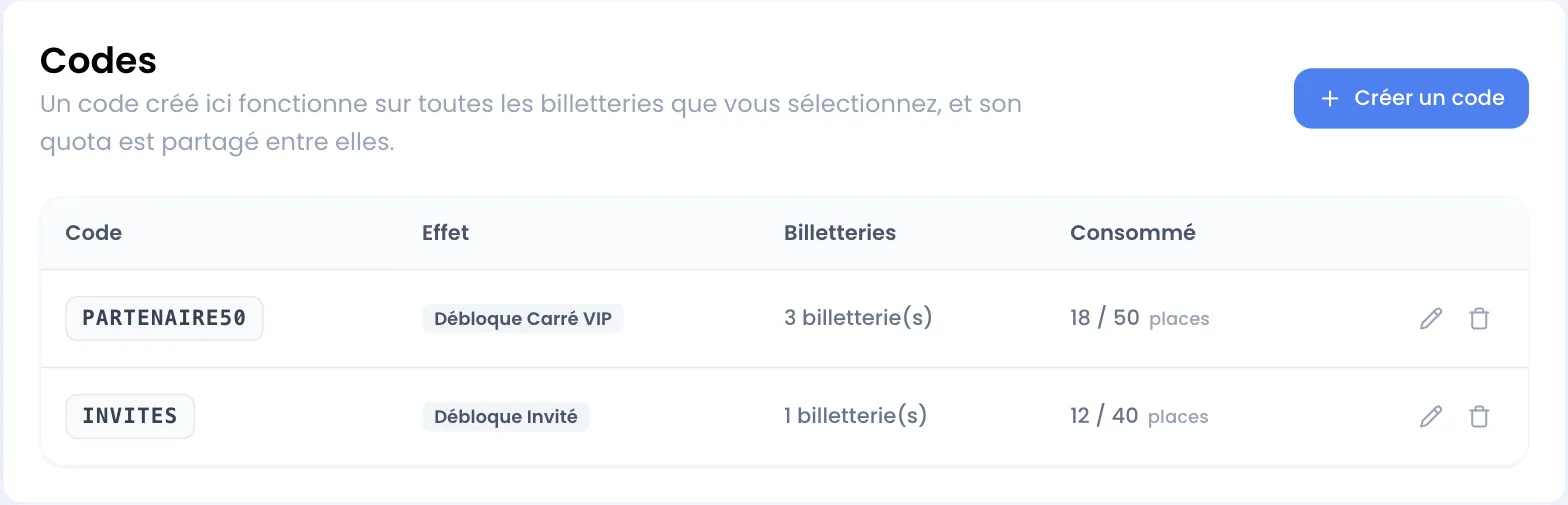 Page Codes avec deux codes multi-billetteries : PARTENAIRE50 « Débloque Carré VIP » sur 3 billetterie(s), consommé 18 / 50 places ; INVITES « Débloque Invité » sur 1 billetterie(s), consommé 12 / 40 places ; une icône crayon et une corbeille au bout de chaque ligne, et le bouton Créer un code