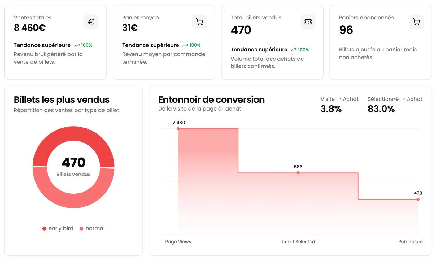 Vue Conversions : cartes Ventes totales 8 460 €, Panier moyen 31 €, Total billets vendus 470 et Paniers abandonnés 96, anneau Billets les plus vendus (470 billets, early bird et normal) et Entonnoir de conversion 12 480 → 566 → 470 avec Visite → Achat 3,8 % et Sélectionné → Achat 83,0 %