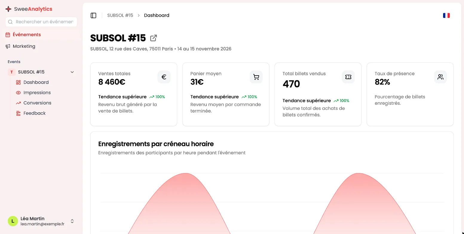 Dashboard de l'événement SUBSOL #15 : nom, adresse (12 rue des Caves, 75011 Paris) et dates (14 au 15 novembre 2026) en en-tête, quatre cartes Ventes totales 8 460 €, Panier moyen 31 €, Total billets vendus 470 et Taux de présence 82 %, les trois premières avec Tendance supérieure, puis la courbe Enregistrements par créneau horaire
