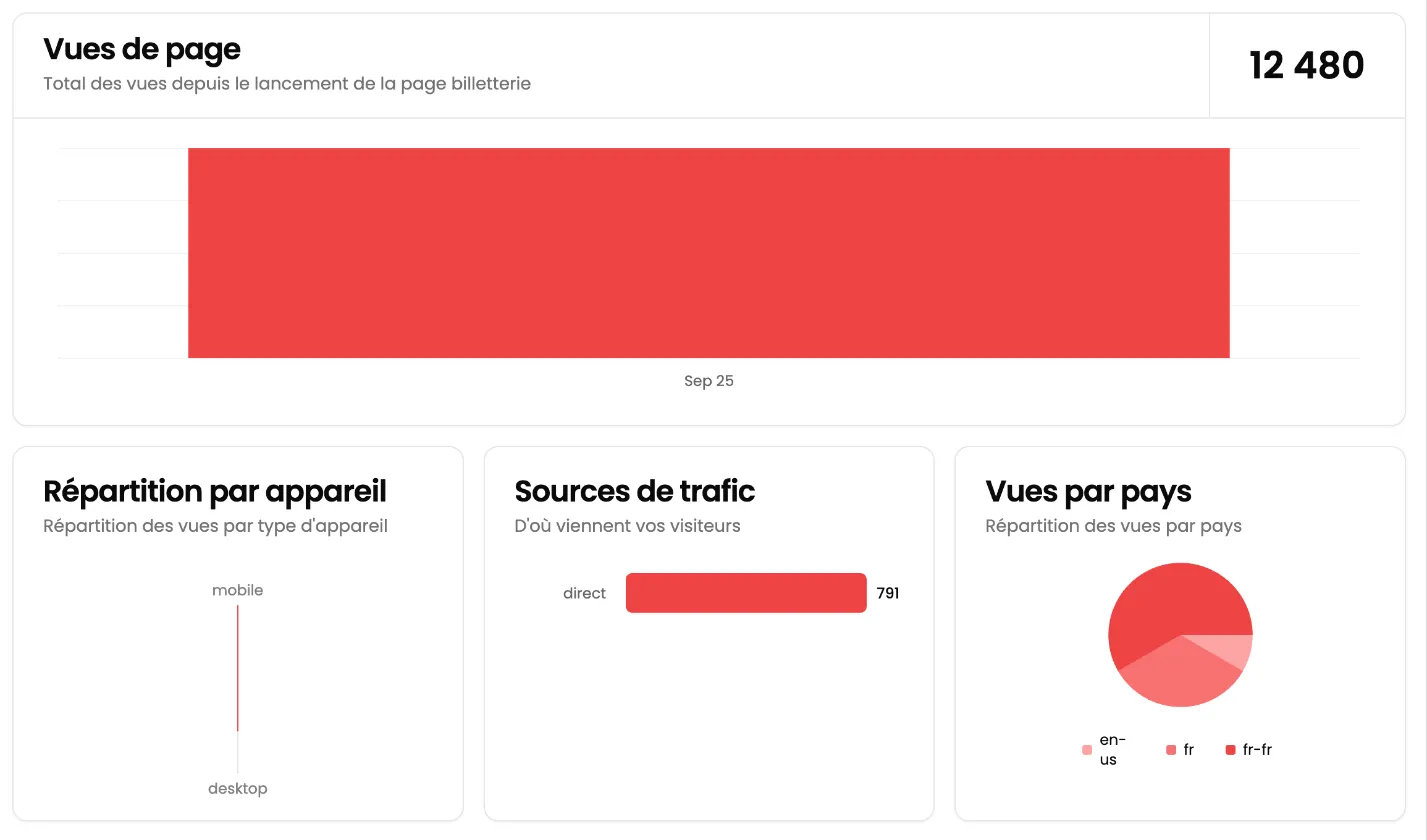 Vue Impressions : carte Vues de page avec le total 12 480 et une seule barre (Sep 25), puis trois cartes Répartition par appareil (mobile, desktop), Sources de trafic (direct 791) et Vues par pays (camembert en-us, fr, fr-fr)
