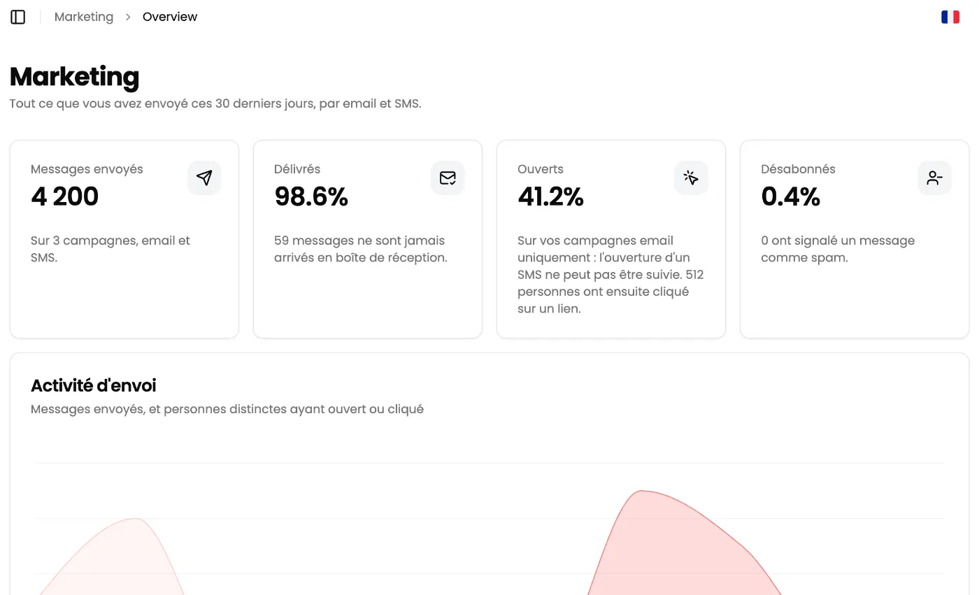 Vue d'ensemble Marketing : cartes Messages envoyés 4 200 sur 3 campagnes, Délivrés 98,6 %, Ouverts 41,2 %, Désabonnés 0,4 %, puis le graphique Activité d'envoi sur 30 jours